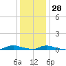Oak Beach tide chart for Tuesday, December 28, 2021