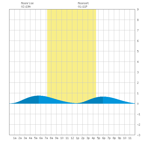 Oak Beach tide chart for Wednesday, December 29, 2021