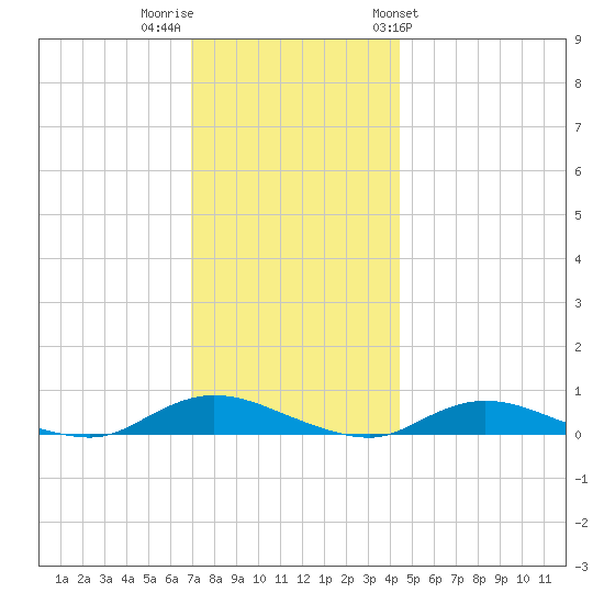 Oak Beach tide chart for Thursday, December 2, 2021