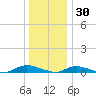 Oak Beach tide chart for Thursday, December 30, 2021