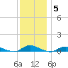 Oak Beach tide chart for Sunday, December 5, 2021