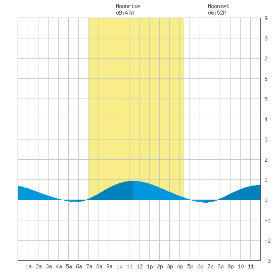Oak Beach tide chart for Monday, December 6, 2021