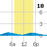 Oak Beach tide chart for Monday, January 10, 2022