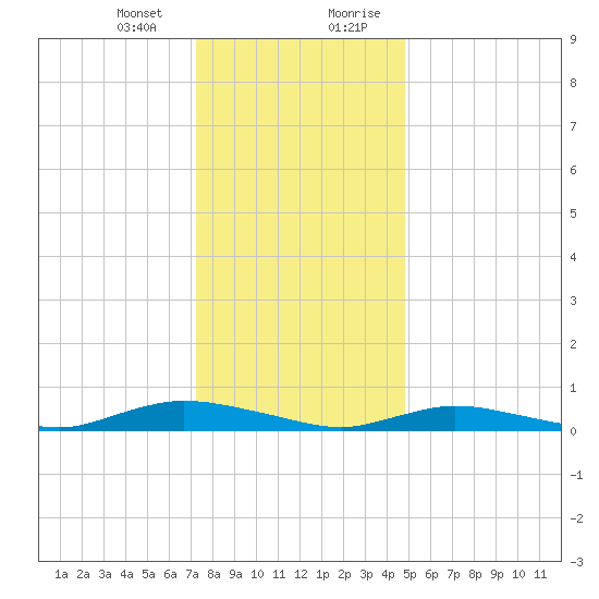Oak Beach tide chart for Thursday, January 13, 2022