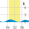 Oak Beach tide chart for Saturday, January 1, 2022