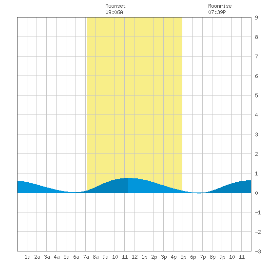 Oak Beach tide chart for Thursday, January 20, 2022