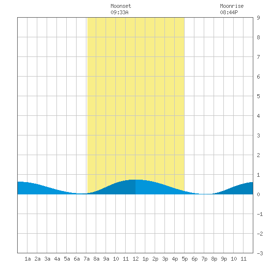 Oak Beach tide chart for Friday, January 21, 2022