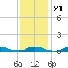 Oak Beach tide chart for Friday, January 21, 2022