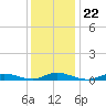 Oak Beach tide chart for Saturday, January 22, 2022