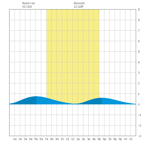 Oak Beach tide chart for Thursday, January 27, 2022