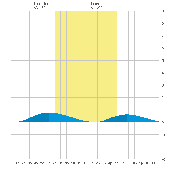 Oak Beach tide chart for Friday, January 28, 2022