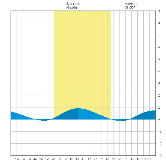 Oak Beach tide chart for Tuesday, January 4, 2022