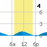 Oak Beach tide chart for Tuesday, January 4, 2022