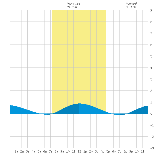 Oak Beach tide chart for Wednesday, January 5, 2022