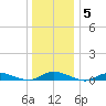 Oak Beach tide chart for Wednesday, January 5, 2022