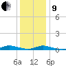Oak Beach tide chart for Sunday, January 9, 2022