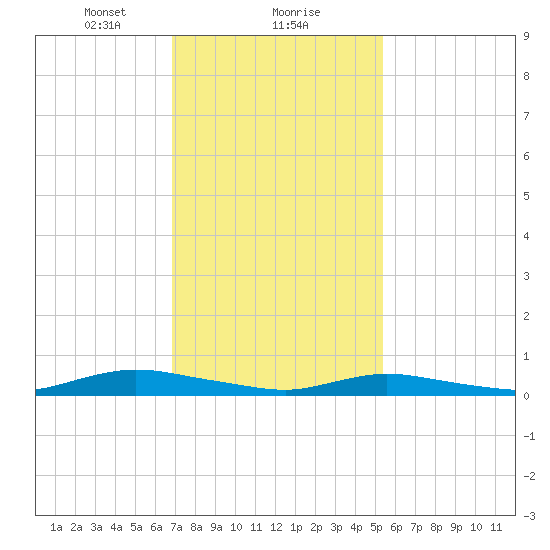 Oak Beach tide chart for Thursday, February 10, 2022
