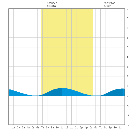 Oak Beach tide chart for Friday, February 18, 2022