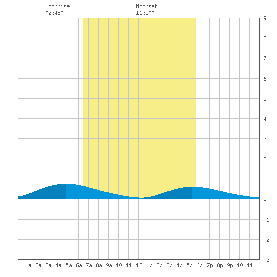 Oak Beach tide chart for Friday, February 25, 2022