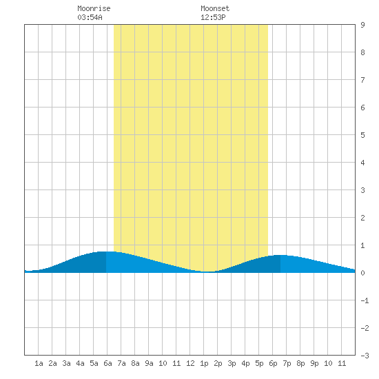 Oak Beach tide chart for Saturday, February 26, 2022