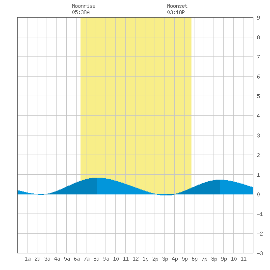 Oak Beach tide chart for Monday, February 28, 2022