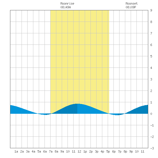 Oak Beach tide chart for Thursday, February 3, 2022