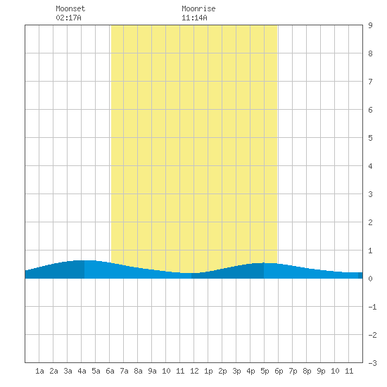 Oak Beach tide chart for Friday, March 11, 2022