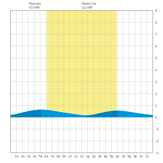 Oak Beach tide chart for Saturday, March 12, 2022