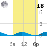 Oak Beach tide chart for Friday, March 18, 2022