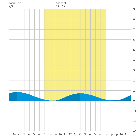 Oak Beach tide chart for Tuesday, March 22, 2022
