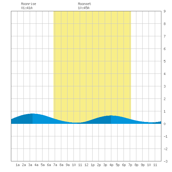 Oak Beach tide chart for Thursday, March 24, 2022