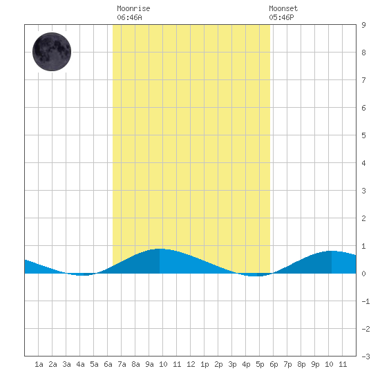 Oak Beach tide chart for Wednesday, March 2, 2022
