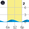 Oak Beach tide chart for Wednesday, March 2, 2022