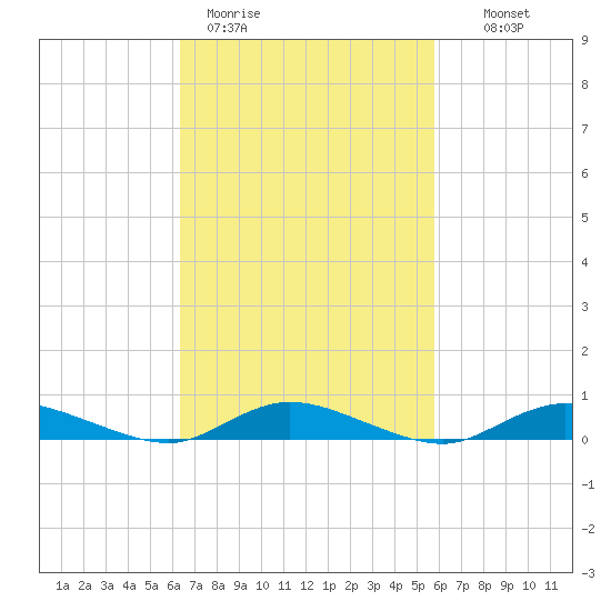 Oak Beach tide chart for Friday, March 4, 2022