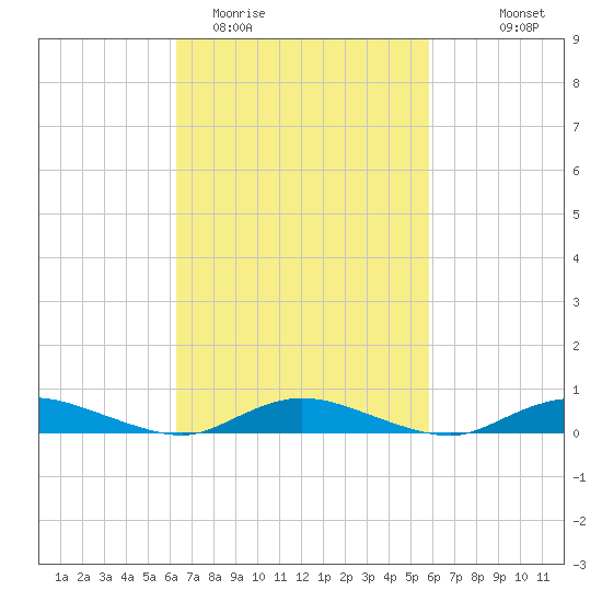 Oak Beach tide chart for Saturday, March 5, 2022