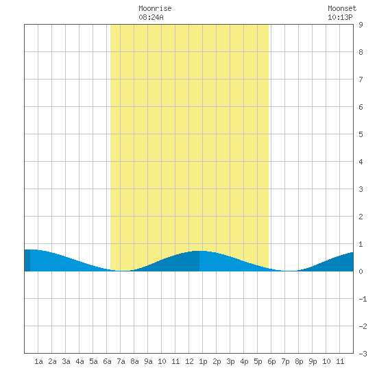 Oak Beach tide chart for Sunday, March 6, 2022