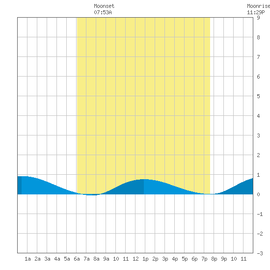 Oak Beach tide chart for Tuesday, April 19, 2022