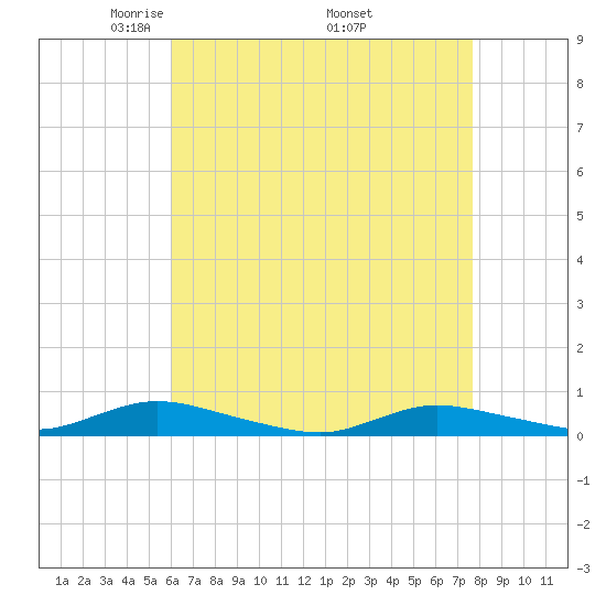 Oak Beach tide chart for Sunday, April 24, 2022