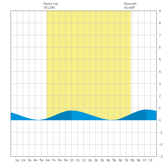 Oak Beach tide chart for Friday, April 29, 2022