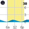 Oak Beach tide chart for Saturday, April 30, 2022