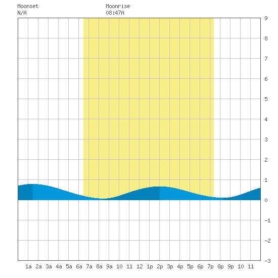 Oak Beach tide chart for Tuesday, April 5, 2022