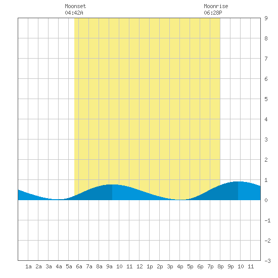 Oak Beach tide chart for Saturday, May 14, 2022