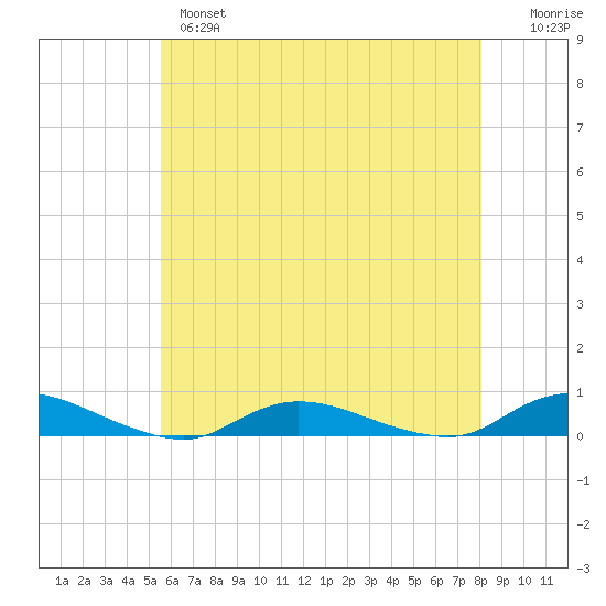 Oak Beach tide chart for Tuesday, May 17, 2022