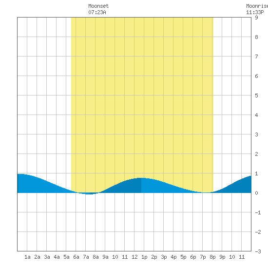 Oak Beach tide chart for Wednesday, May 18, 2022