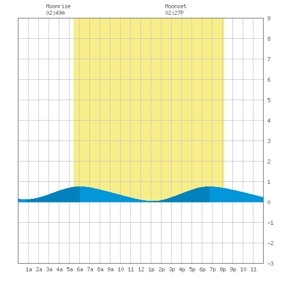 Oak Beach tide chart for Tuesday, May 24, 2022
