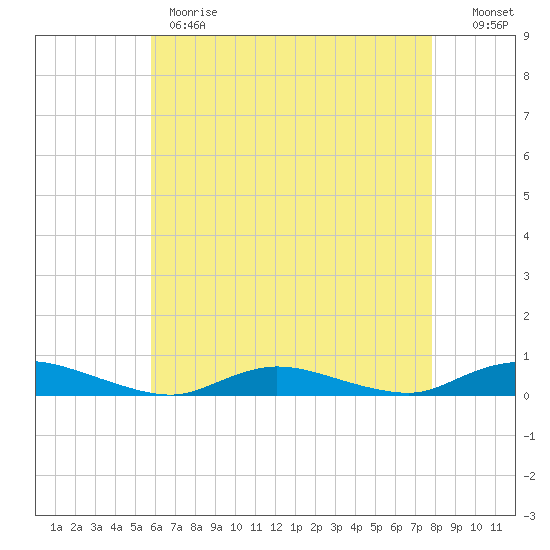 Oak Beach tide chart for Monday, May 2, 2022