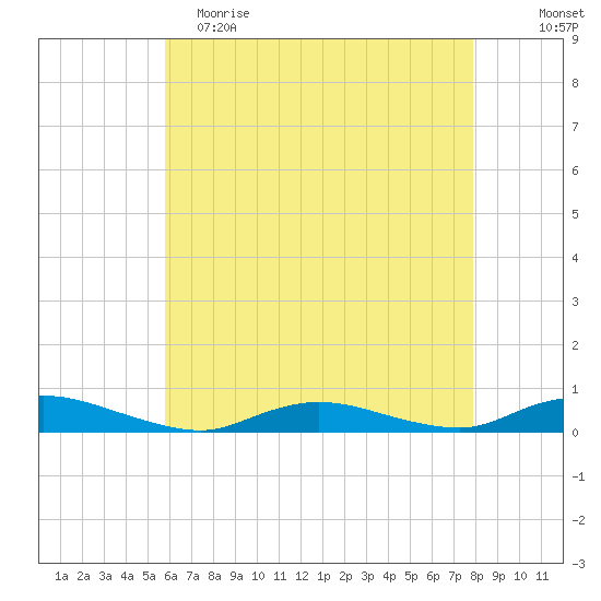 Oak Beach tide chart for Tuesday, May 3, 2022