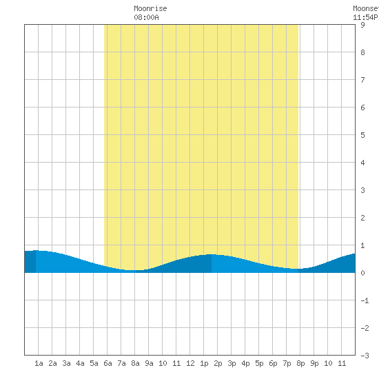 Oak Beach tide chart for Wednesday, May 4, 2022