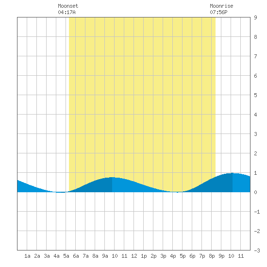 Oak Beach tide chart for Monday, June 13, 2022