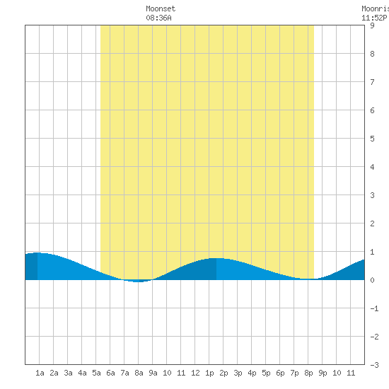 Oak Beach tide chart for Friday, June 17, 2022